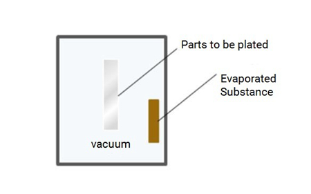 vacuum Plating