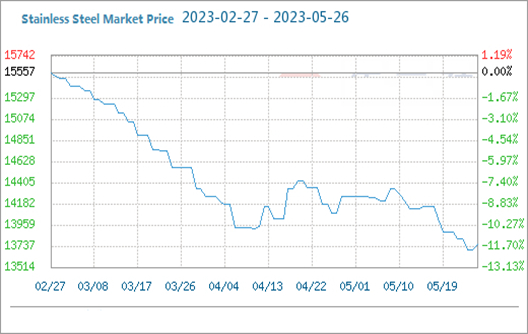 انخفض سعر سوق الفولاذ المقاوم للصدأ أولاً ثم ارتفع (5.22-5.26)
