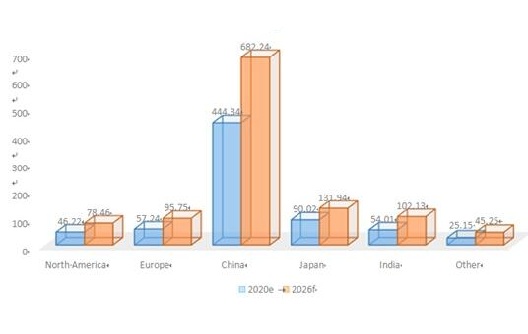 حجم سوق أدوات المائدة الميلامين العالمية حسب المنطقة