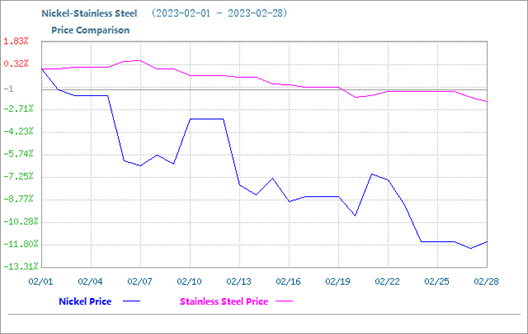 انخفض سعر الفولاذ المقاوم للصدأ قليلاً في فبراير